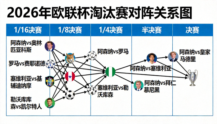 2026年欧联杯淘汰赛阶段各球队对阵关系网络图