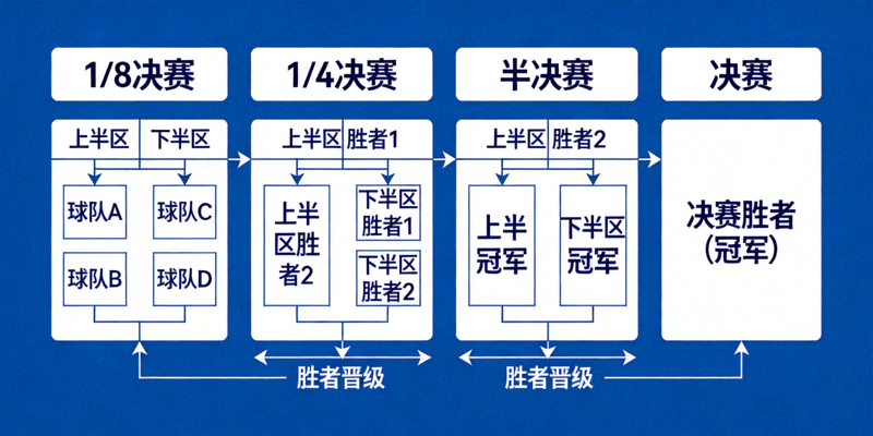 2026世界杯淘汰赛阶段可能的对阵路线图示意图